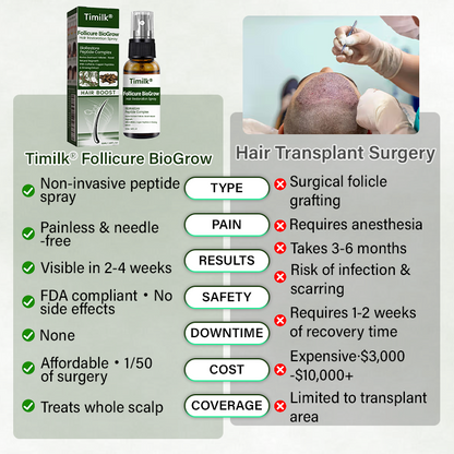 Follicure BioGrow Hair Restoration Spray ( Reawaken Your Roots. Regrow Naturally. ✨ Clinically Proven Hair Regrowth Within 4 Weeks ✨)