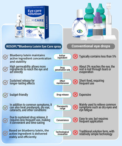 👩‍⚕️Nano Eye Drops Spray is developed by ophthalmologists and is backed by practical results.